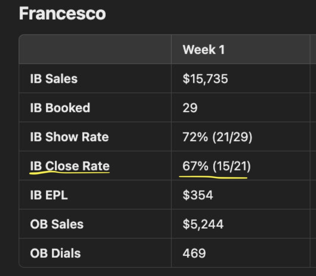 Una settimana al 67% (15 chiusure su 21)